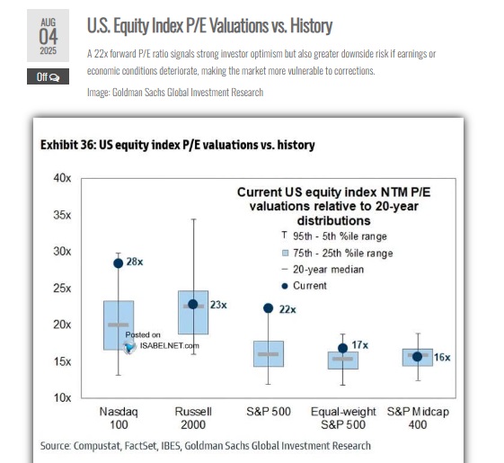 US equity index P/E valuation vs history