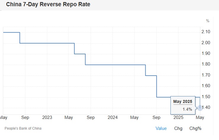 China 7-Day Reverse Repo Rate