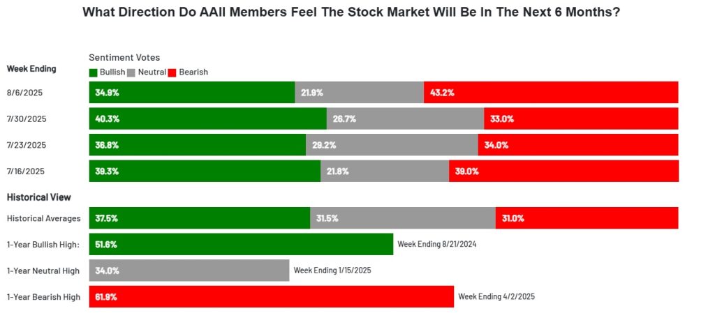 Sentimiento AAII (American Association of Individual Investors), 6 de agosto de 2025