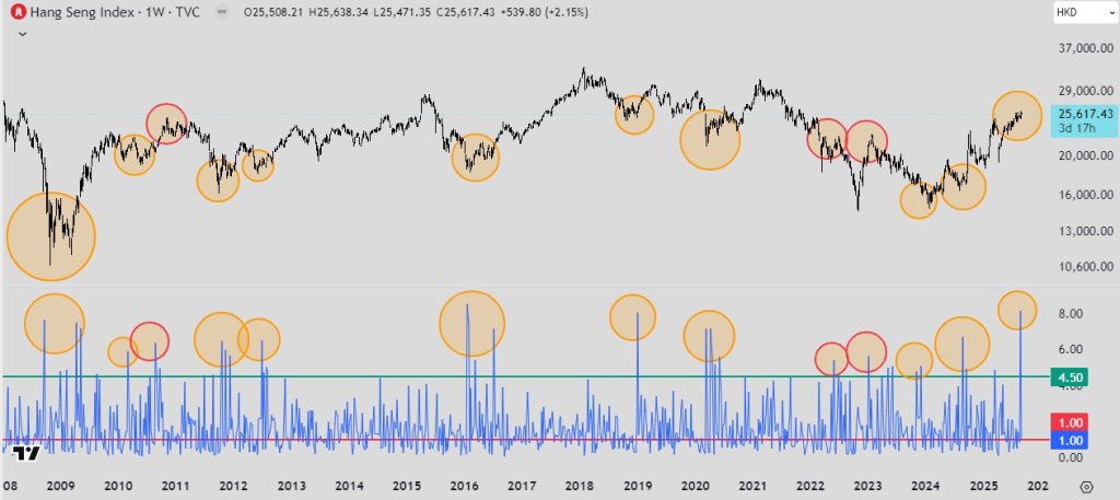 Hang Seng Index (HSI) gráfica semanal y ADR