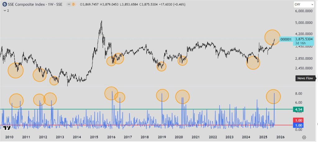 Shanghai Stock Exchange Index (SSE) gráfica semanal y ADR