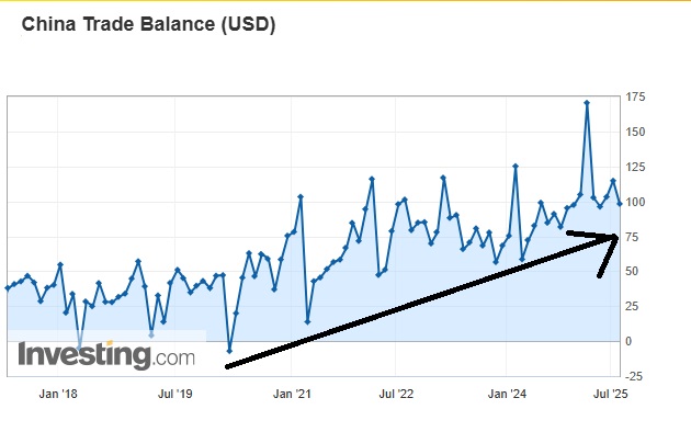 China Trade Balance (USD)