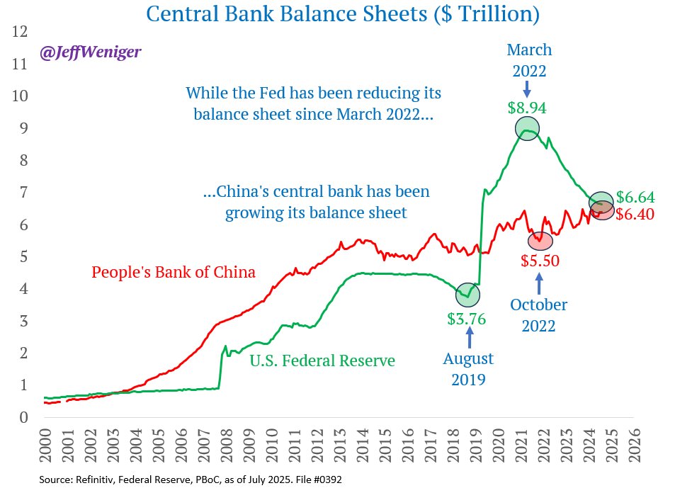 FED balance sheet vs Popular Bank of China balance sheet