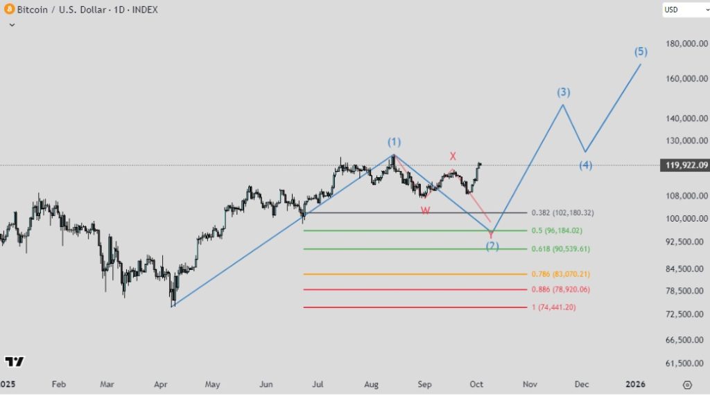 BITCOIN GRÁFICA DIARIA