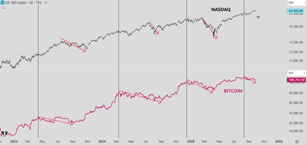 BITCOIN CORRELACIÓN CON NASDAQ