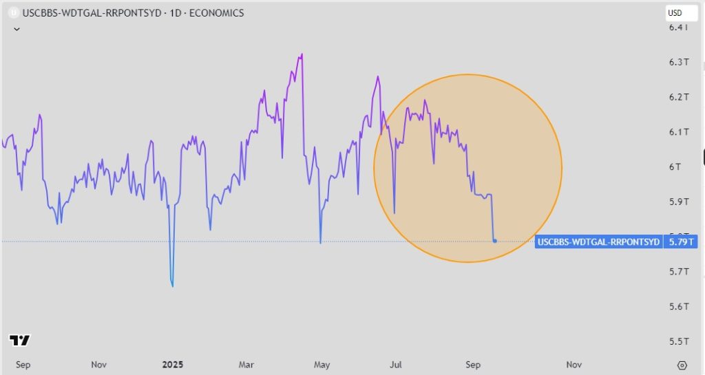 Balance FED - TGA - RRP: Evolución total de la liquidez en los Estados Unidos