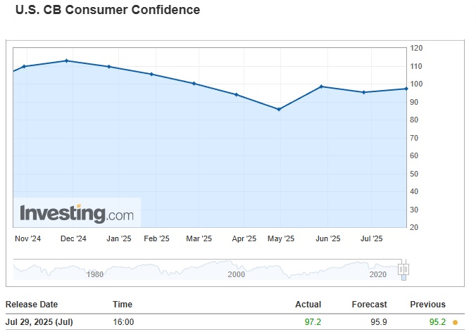 Conference Board Consumer Confidence Estados Unidos julio 2025