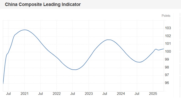 China Composite Leading Indicator