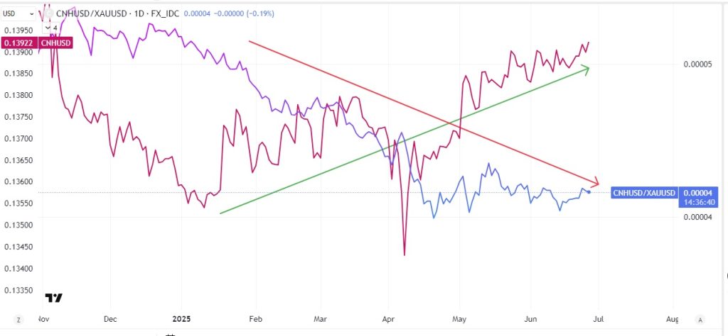 CNH frente al dólar y frente al oro