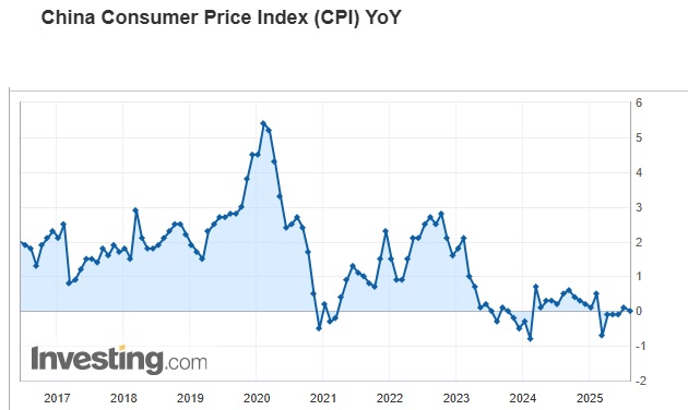 CPI YoY China 2017-2025