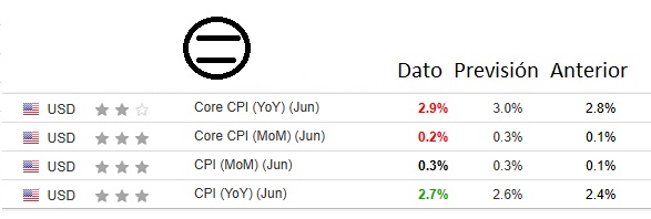 CPIs de junio Estados Unidos