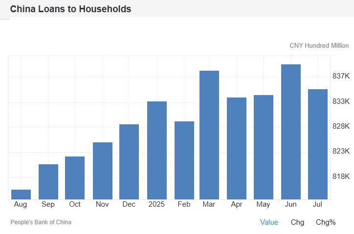 China Loans to Households