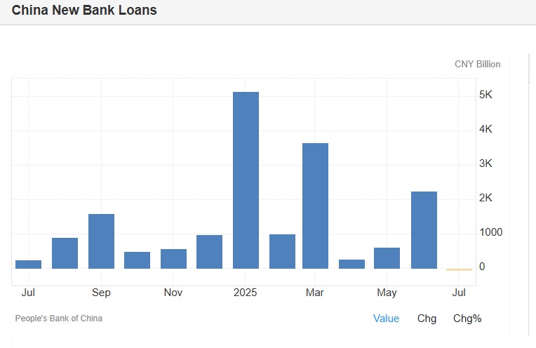 China New Bank Loans