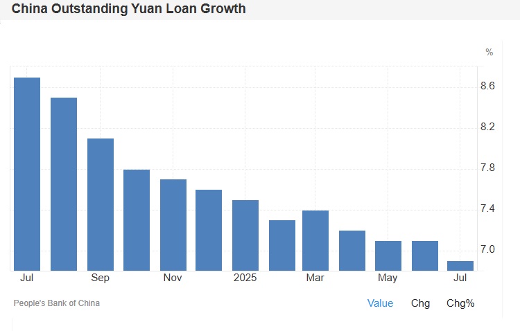 China Outstanding Yuan Loan Growth