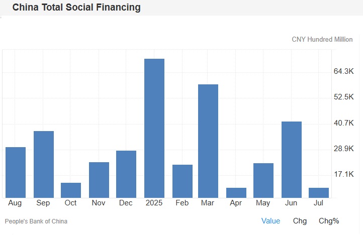 China Total Social Financing