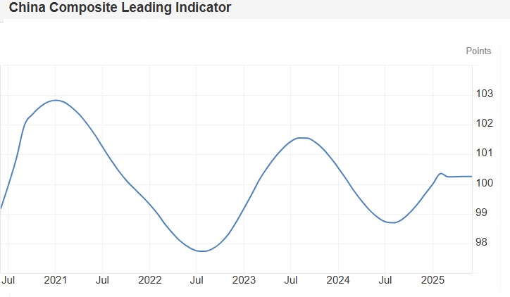 China Composite Leading Indicator OECD