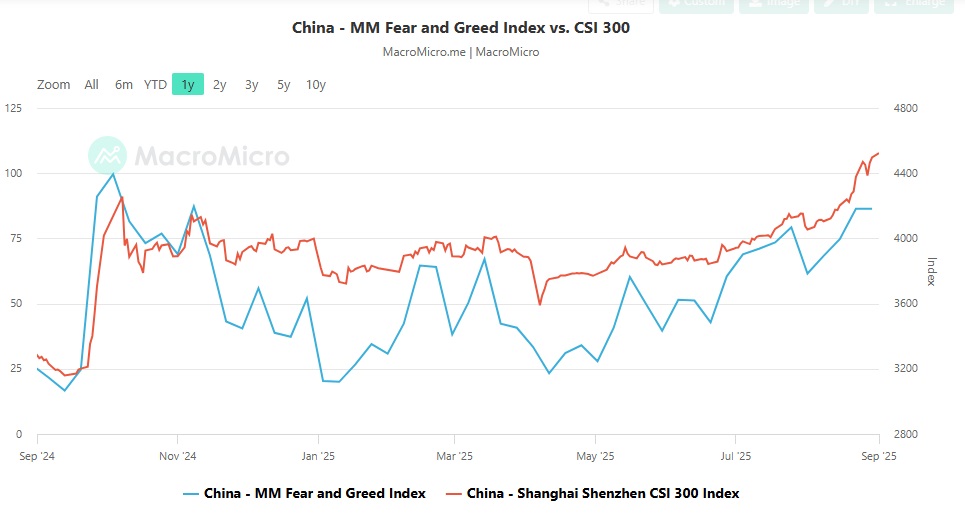 MM China Fear and Greed Index vs CSI 300