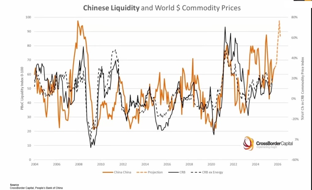 Relación entre la liquidez de China y los precios internacionales de las commodities