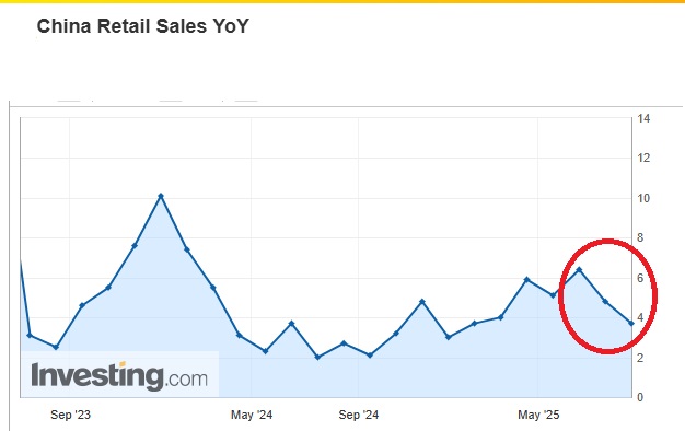 China retail sales YoY