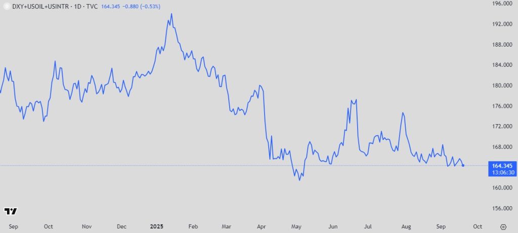 DXY+USOIL+USINTR. Condiciones financieras Estados Unidos