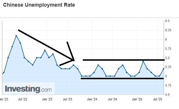 China Unemployment Rate