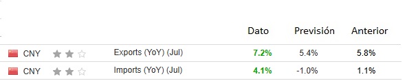 China exports and imports GROWTH YoY JULY 2025