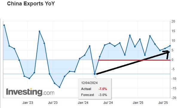 China exports YoY