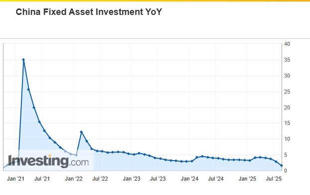 China Fixed Asset Investment YoY