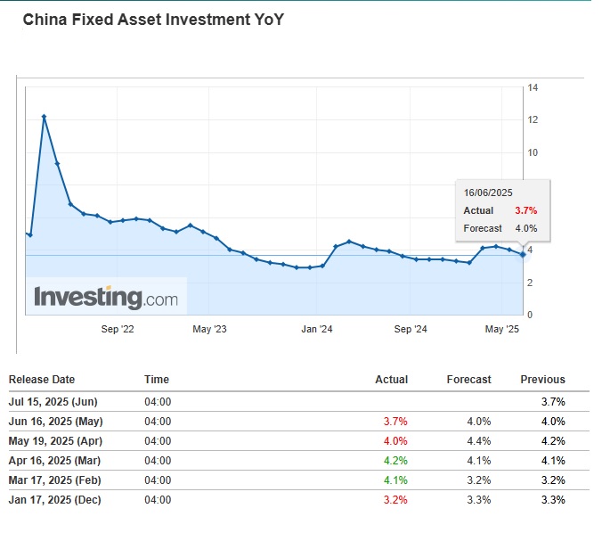 Fixed Asset Investment YoY China.