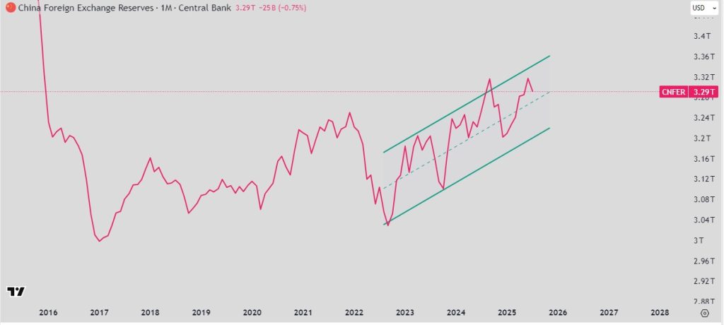 China Foreign exchange reserves