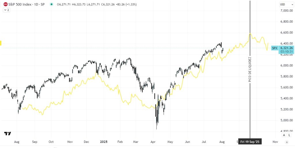 Liquidez global vs S&P500
