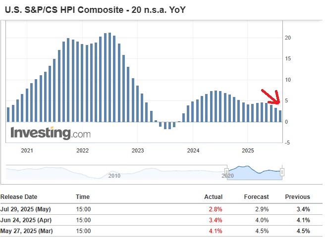 Tasa de crecimiento del precio de la vivienda en Estados Unidos 2025. Hose Price Index Composite YoY USA