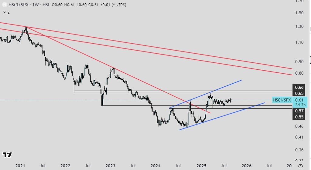 Hang Seng Index (HSI) vs S&P 500 (SPX) canal alcista