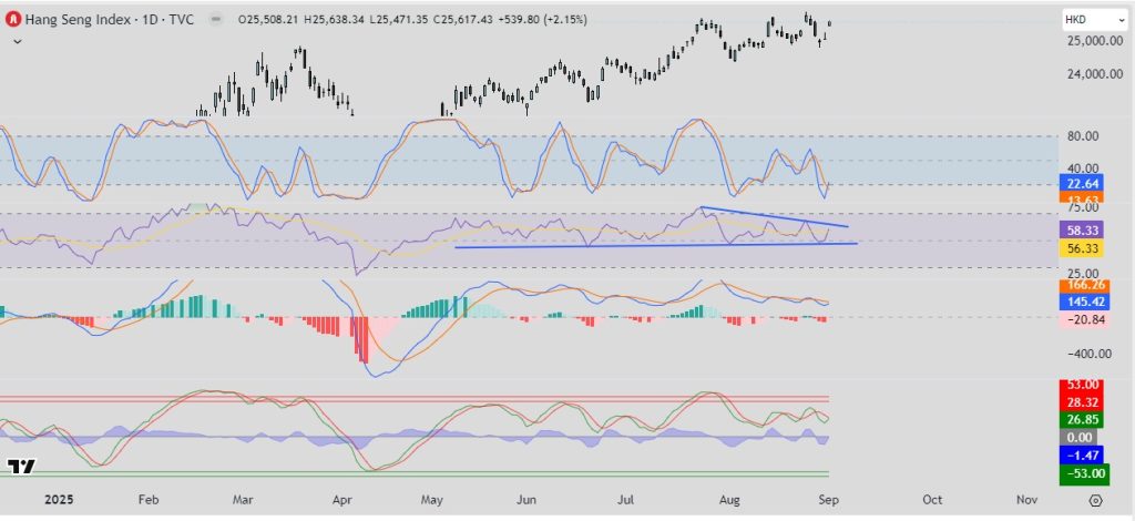 Hang Seng Index (HSI) gráfica diaria osciladores
