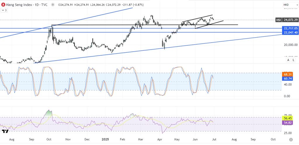 Hang Seng Index (Bolsa de Hong Kong) gráfica diaria