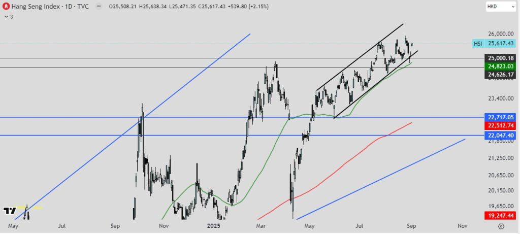 Hang Seng Index (HSI) gráfica diaria canal ascendente