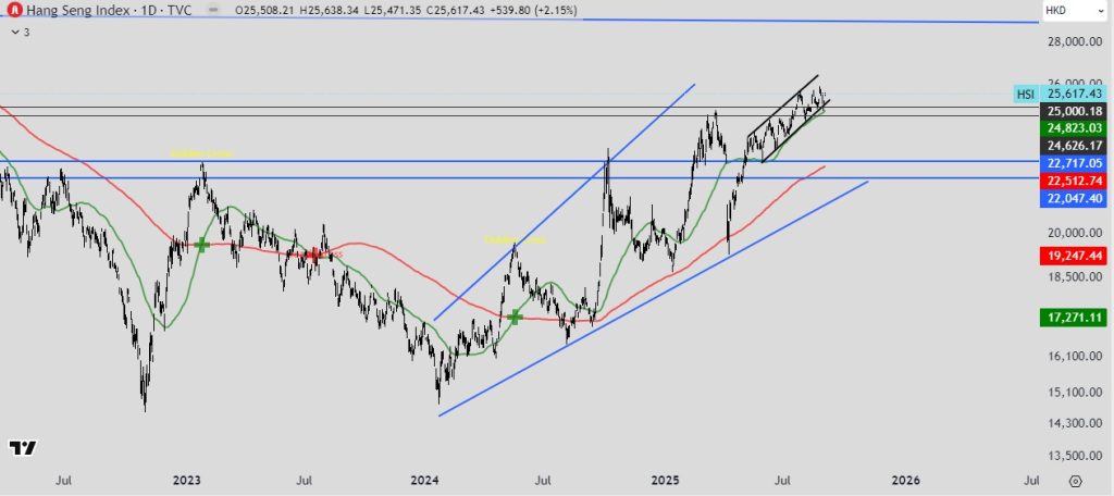 Hang Seng Index (HSI) gráfica diaria apoyo en SMA 50