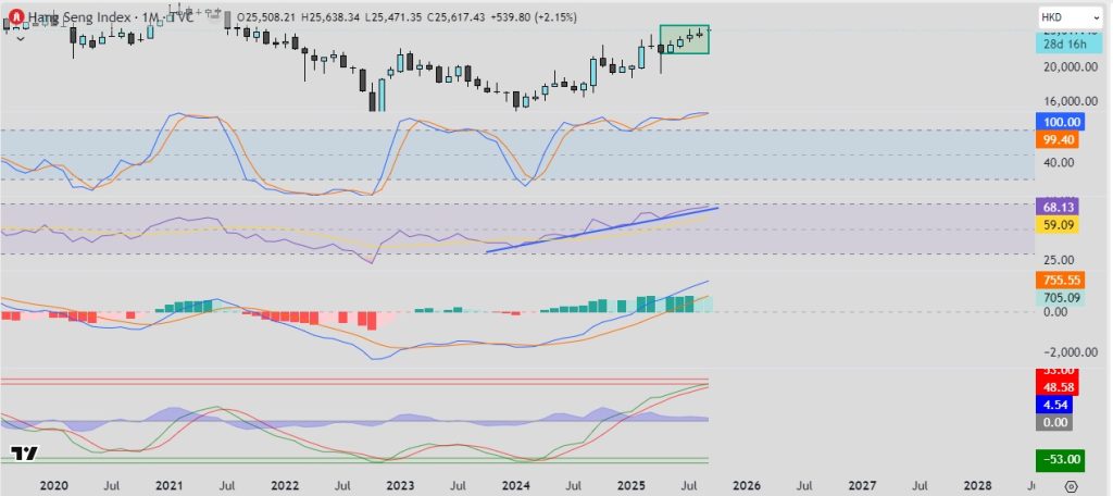 Hang Seng Index (HSI) gráfica mensual