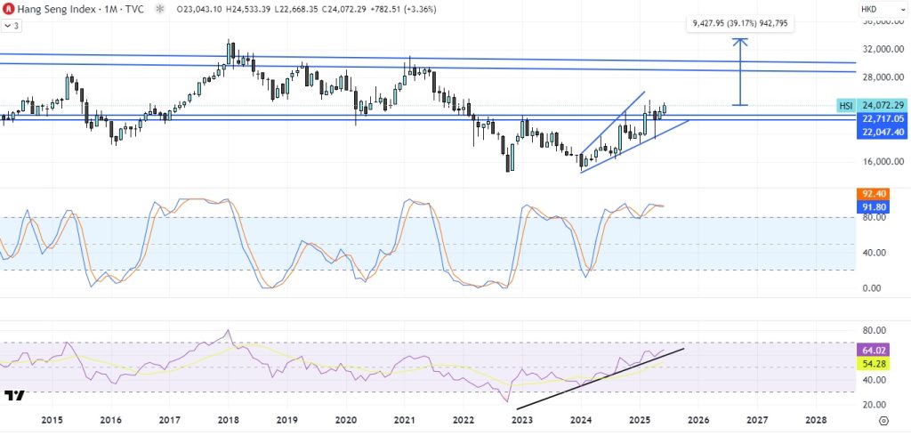 Hang Seng Index (Bolsa de Hong Kong) gráfica mensual