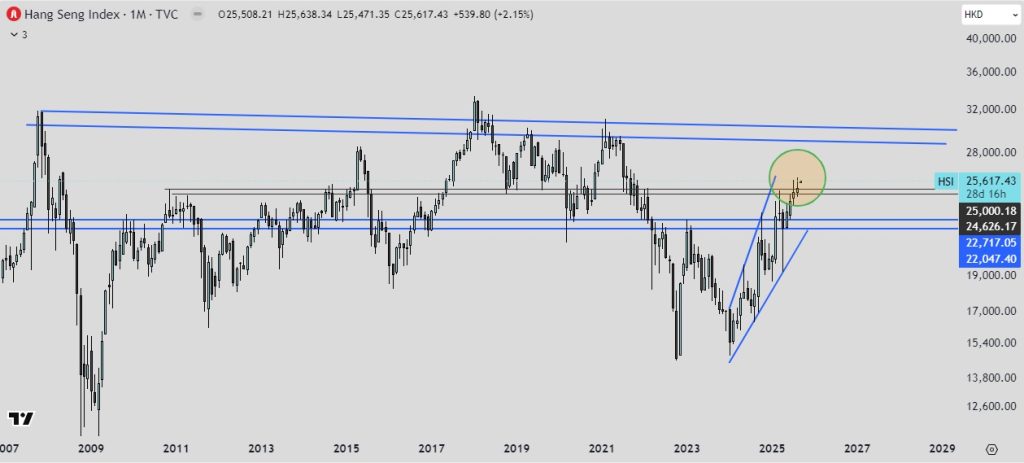 Hang Seng Index (HSI) gráfica mensual, resistencia superada