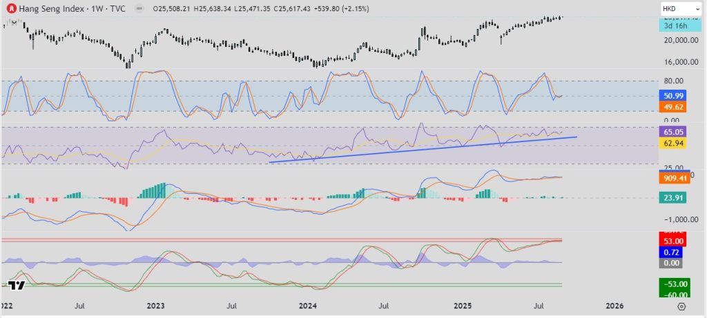 Hang Seng Index (HSI) gráfica semanal