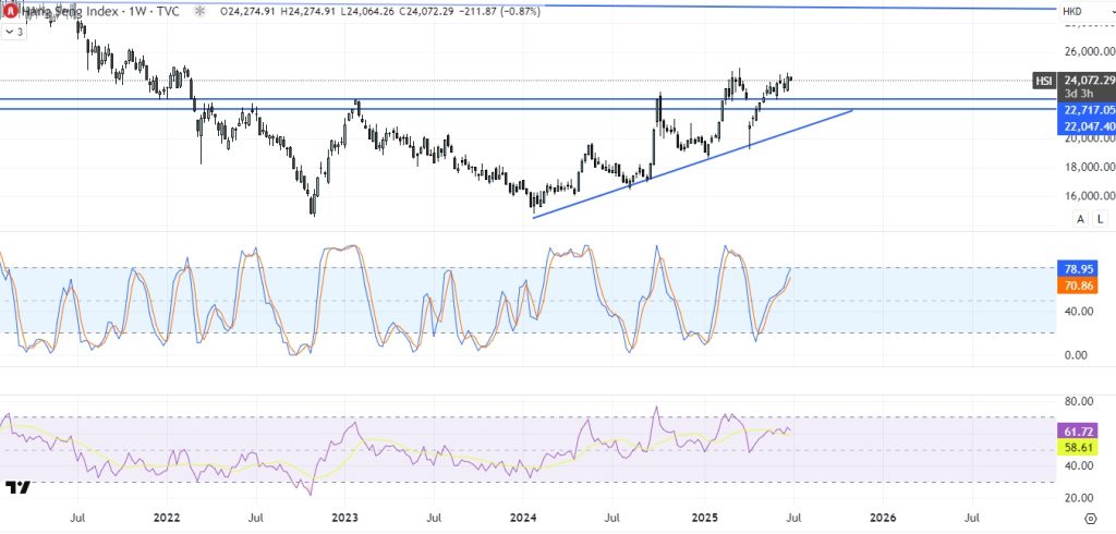 Hang Seng Index (Bolsa de Hong Kong) gráfica semanal