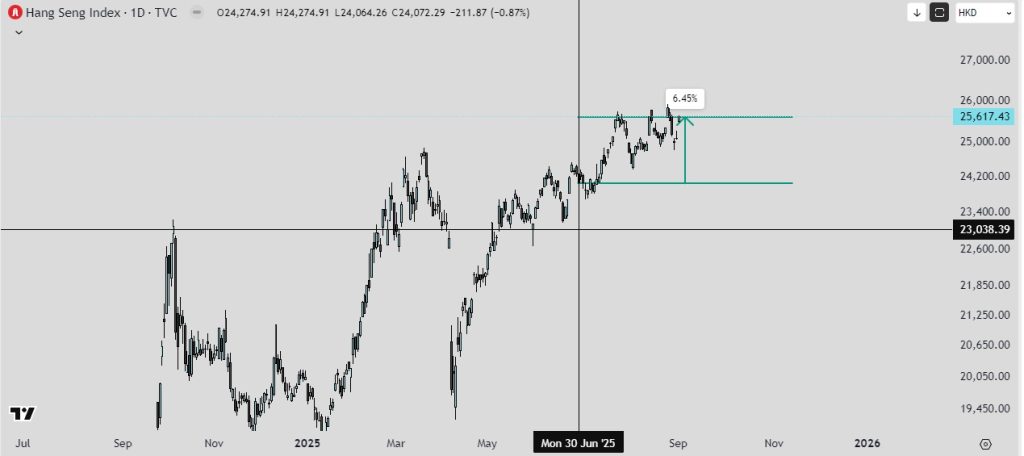 Hang Seng Index (HSI) rentabilidad del 30 de junio al 1 de agosto de 2025