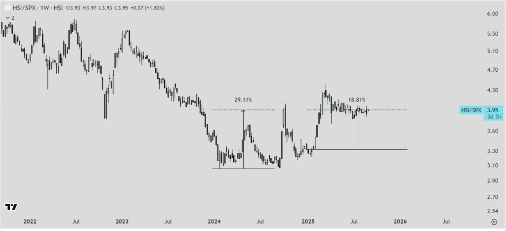 Hang Seng Index (HSI) vs S&P 500 (SPX) rentabilidad relativa