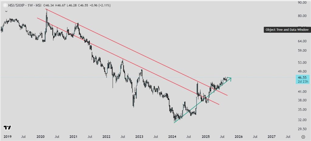 Hang Seng Index (HSI) vs EURO STOXX 600 (SXXP) alcista