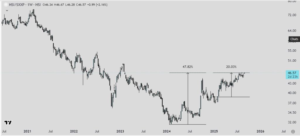 Hang Seng Index (HSI) vs EURO STOXX 600 (SXXP) rentabilidad relativa