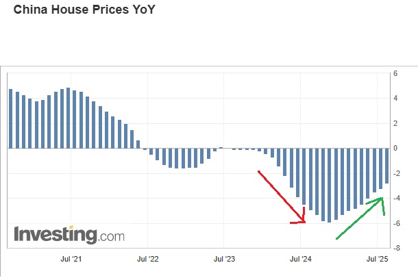 China House Prices YoY