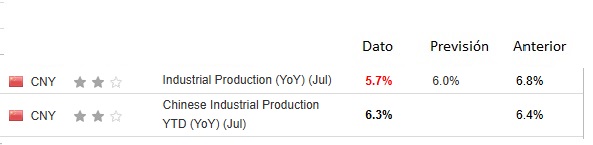 Industrial Production China july 2025