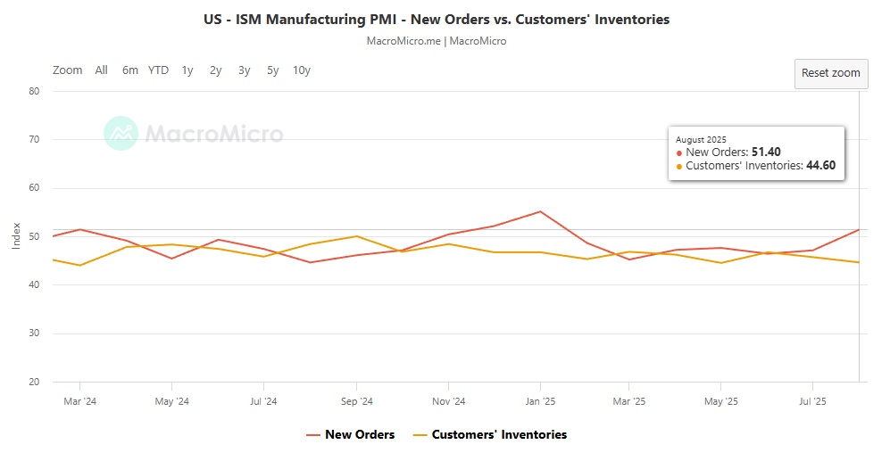 US - ISM Manufacturing PMI - New orders vs Customer´s Inventories