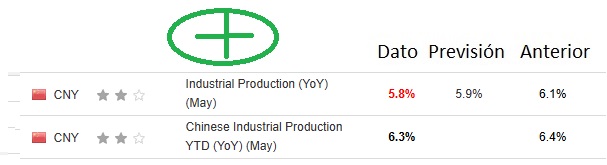 Crecimiento de la producción industrial en China mayo 2025